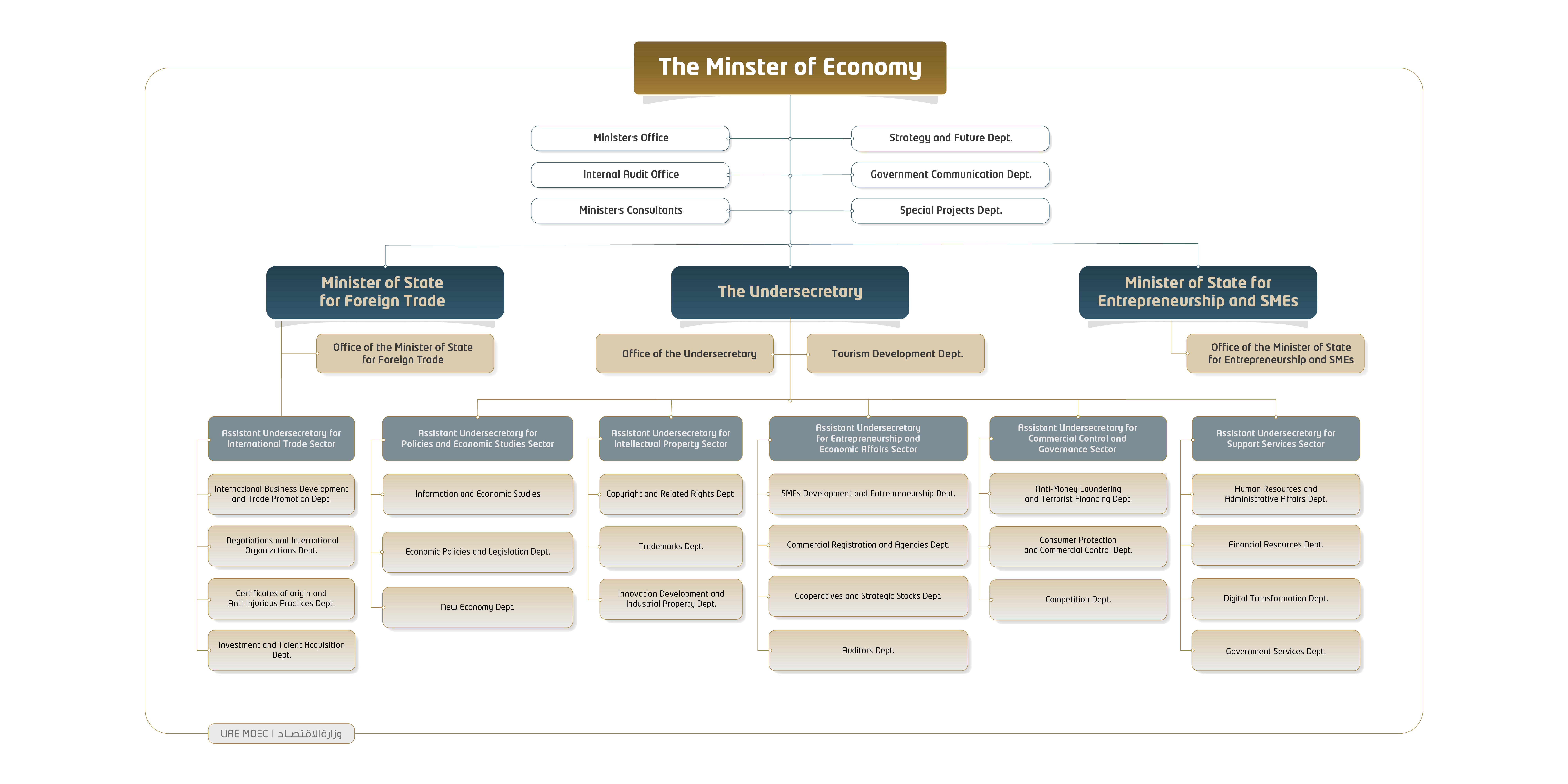 Organizational Chart