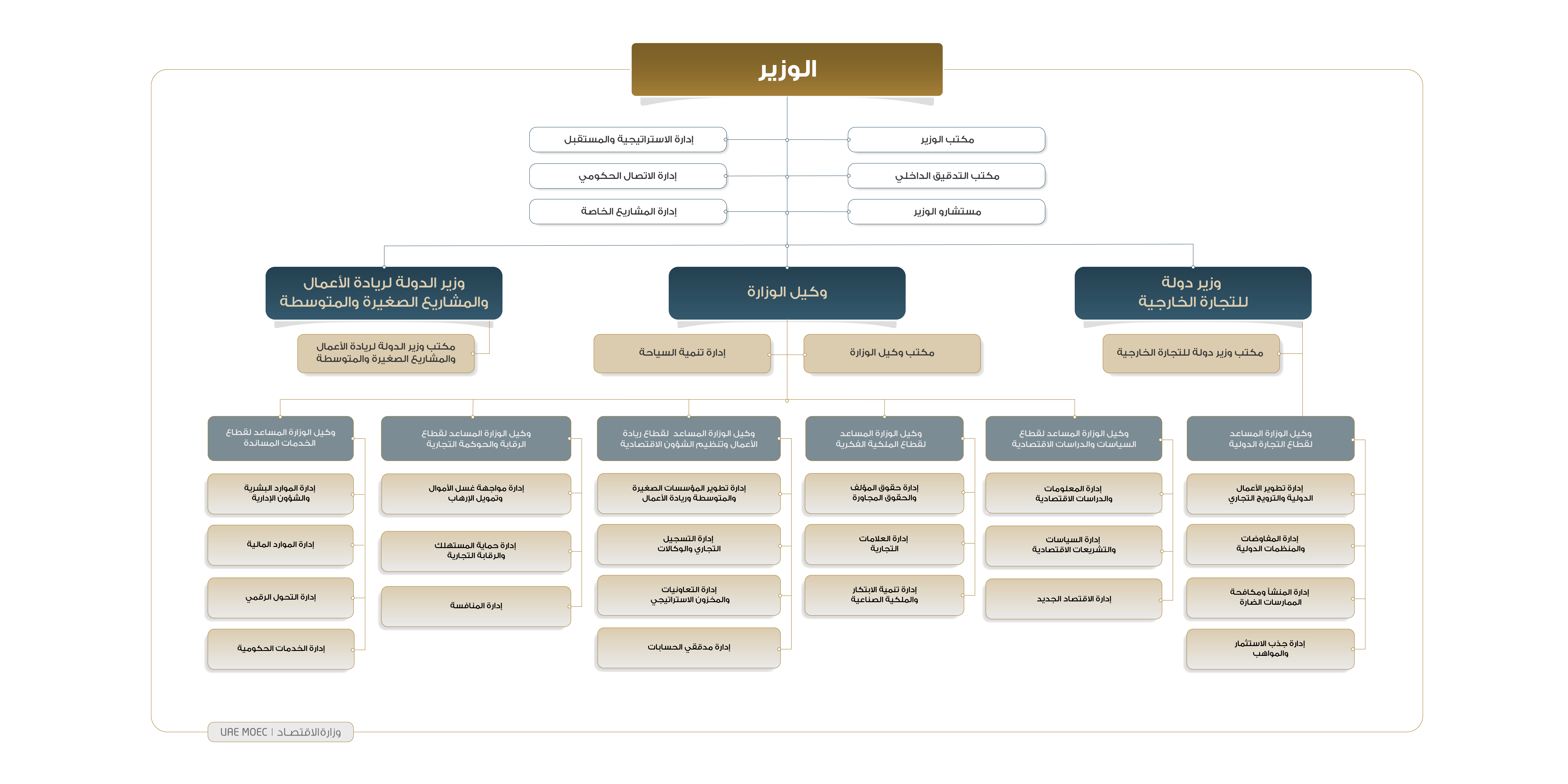 Organizational Chart