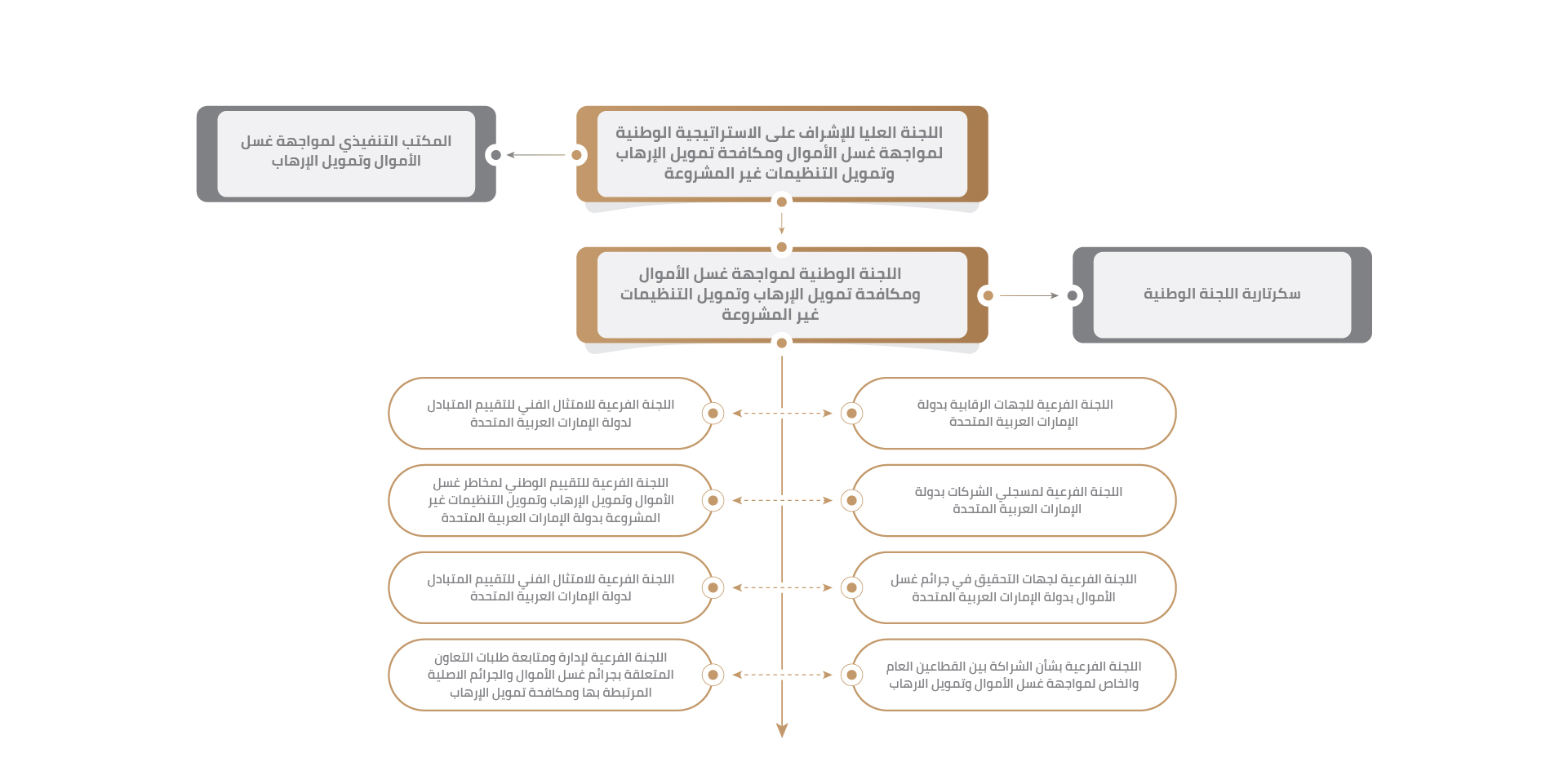 Organizational Chart
