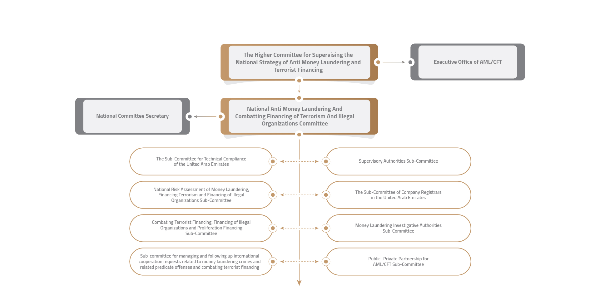 Organizational Chart