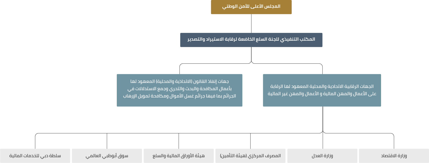 Organizational Chart