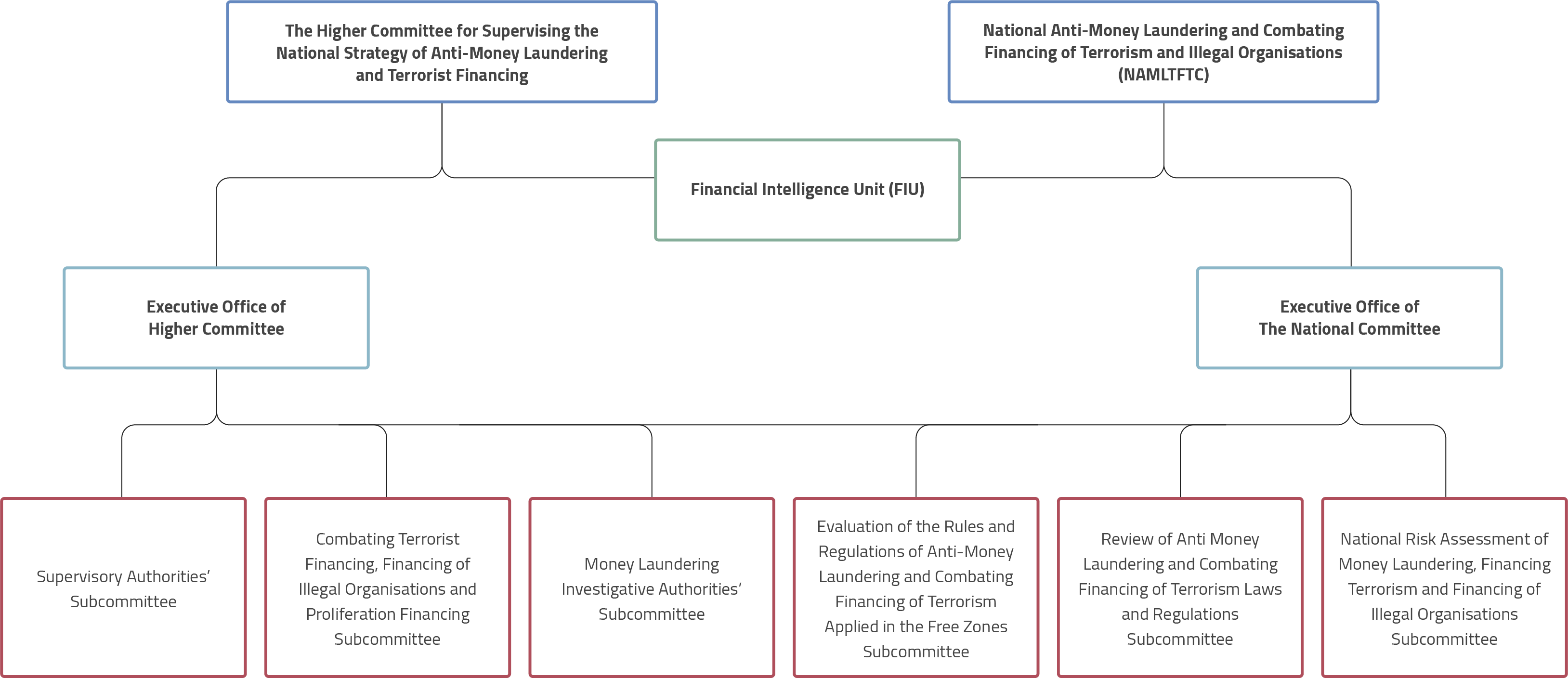 Organizational Chart