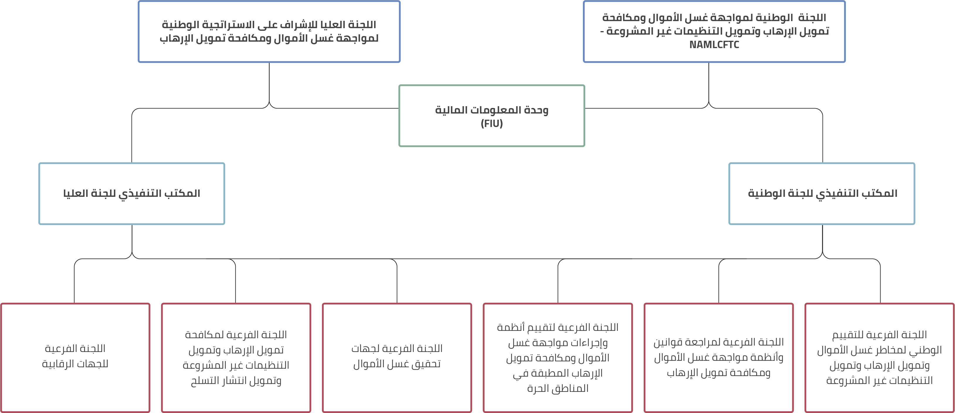 Organizational Chart