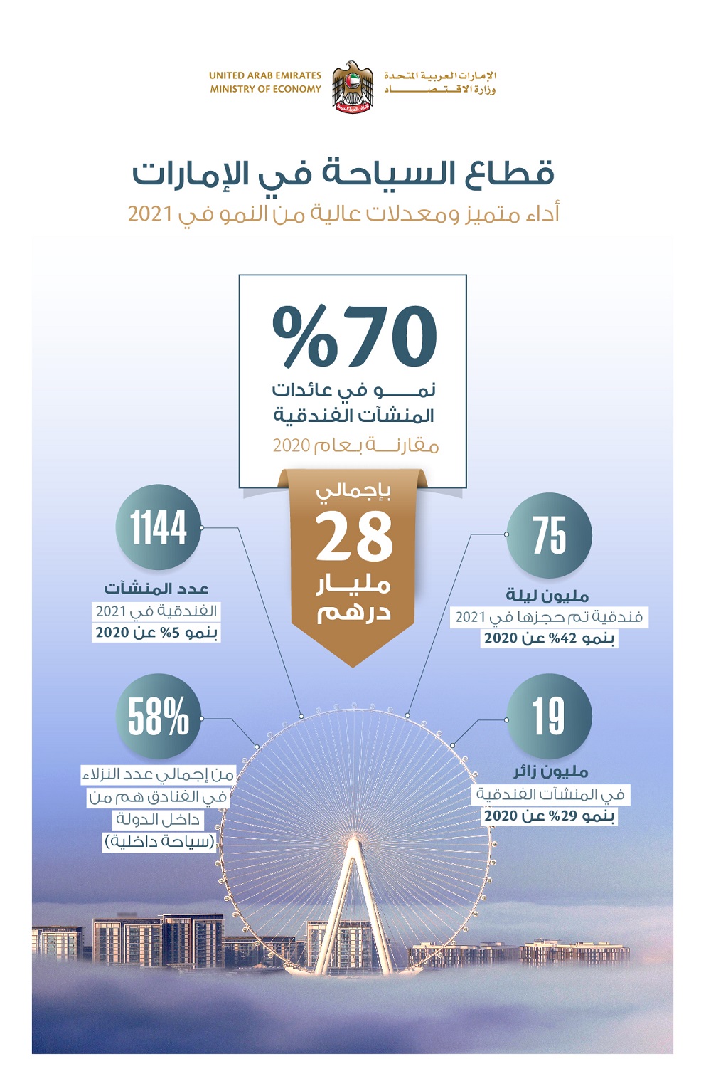 dubai tourism statistics 2021